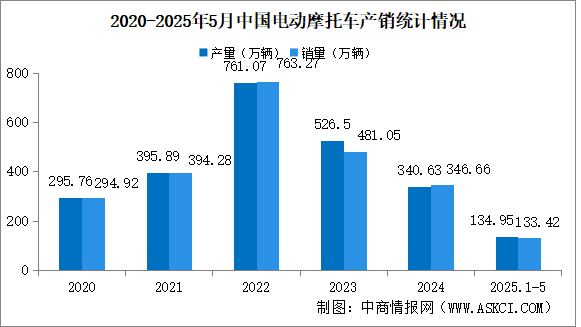 2025年1-5月中國電動摩托車產(chǎn)銷情況：銷量環(huán)比小幅增長（圖）