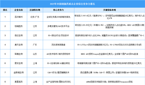 2025年中国创新药重点企业综合竞争力排名（图）