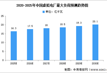 2025年中国虚拟电厂市场规模及最大负荷预测分析（图）