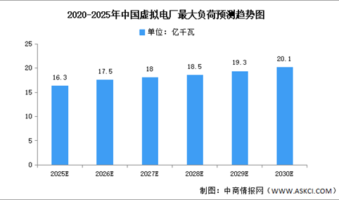 2025年中国虚拟电厂市场规模及最大负荷预测分析（图）