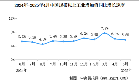 2025年5月全国国民经济运行情况分析：工业生产平稳增长 固定资产投资继续扩大（图）