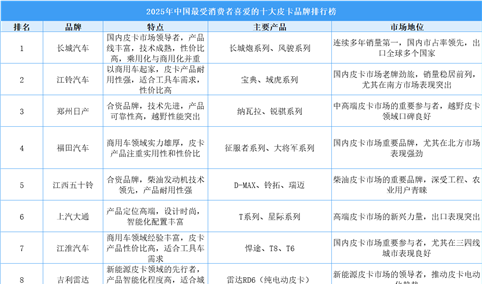 2025年中国最受消费者喜爱的十大皮卡品牌排行榜（附榜单）