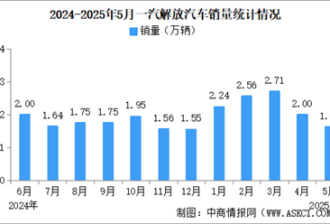 2025年5月一汽解放產(chǎn)銷情況：銷量同比減少26.35%（圖）