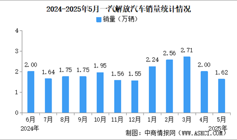 2025年5月一汽解放产销情况：销量同比减少26.35%（图）