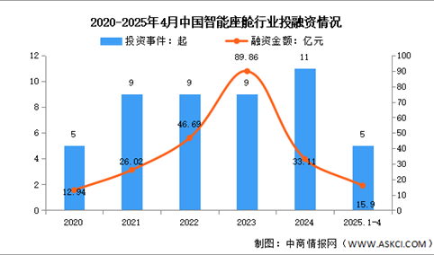 2025年中国智能座舱市场规模及投融资情况预测分析（图）
