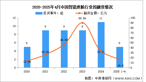 2025年中國智能座艙市場規(guī)模及投融資情況預(yù)測分析（圖）