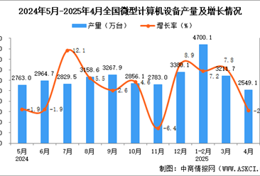 2025年4月全國(guó)微型計(jì)算機(jī)設(shè)備產(chǎn)量數(shù)據(jù)統(tǒng)計(jì)分析