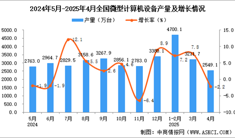 2025年4月全国微型计算机设备产量数据统计分析