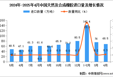 2025年4月中國天然及合成橡膠進(jìn)口數(shù)據(jù)統(tǒng)計(jì)分析：進(jìn)口量68.5萬噸