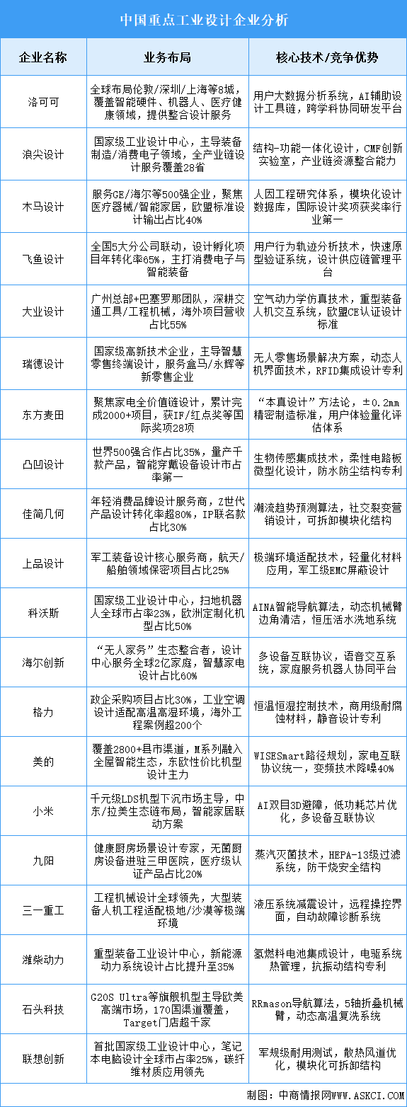2025年中國工業(yè)設(shè)計重點企業(yè)業(yè)務(wù)布局預(yù)測分析（圖）