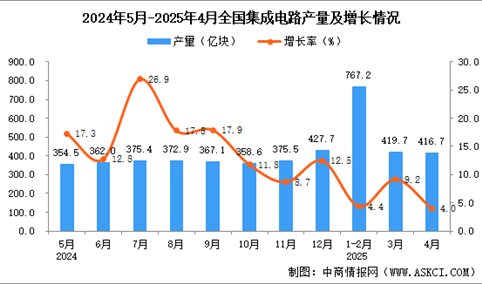 2025年4月全国集成电路产量数据统计分析