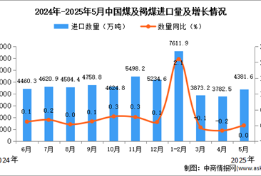 2025年5月中國煤及褐煤進(jìn)口數(shù)據(jù)統(tǒng)計分析：進(jìn)口量4381.6萬噸