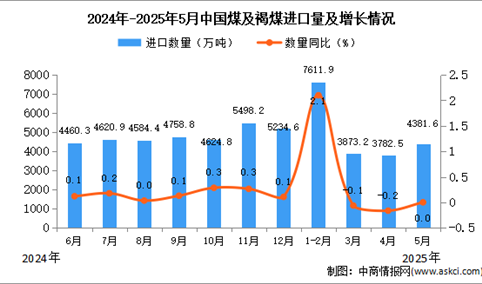 2025年5月中国煤及褐煤进口数据统计分析：进口量4381.6万吨