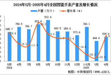 2025年4月全國智能手表產(chǎn)量數(shù)據(jù)統(tǒng)計(jì)分析