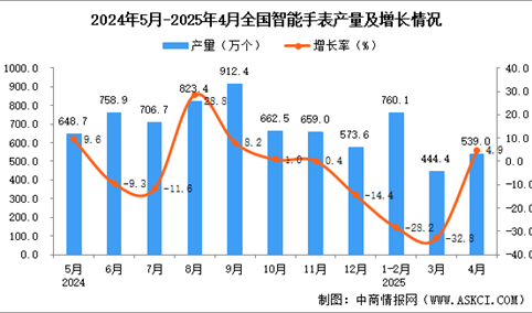 2025年4月全国智能手表产量数据统计分析