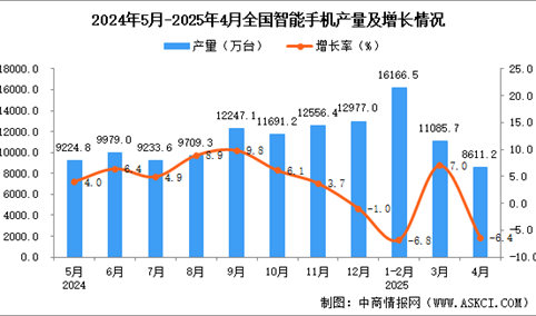 2025年4月全国智能手机产量数据统计分析