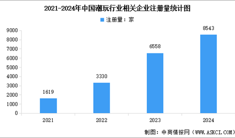 2025年中国潮玩相关企业注册量及行业竞争格局分析（图）