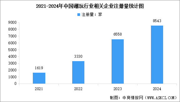 2025年中国潮玩相关企业注册量及行业竞争格局分析（图）