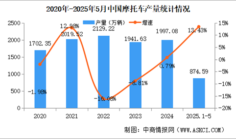 2025年5月中国摩托车产销量情况：销量同比小幅增长（图）