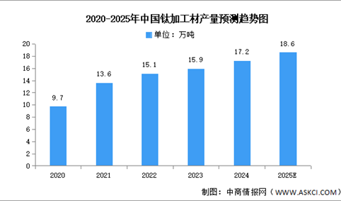2025年中国钛加工材产量及销量预测分析（图）