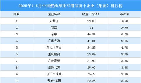 2025年1-5月中国燃油摩托车销量前十企业（集团）排行榜（附榜单）