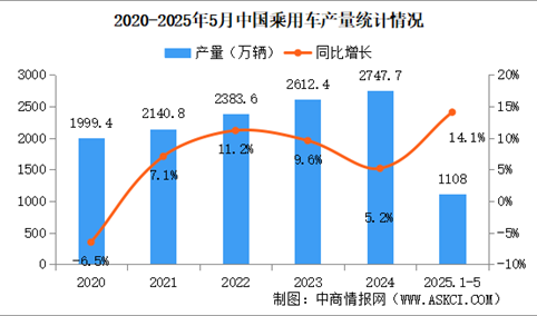2025年5月中国乘用车产销情况：国内销量同比增长12.3%（图）