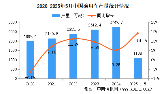 2025年5月中國乘用車產(chǎn)銷情況：國內(nèi)銷量同比增長12.3%（圖）