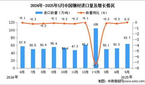 2025年5月中国钢材进口数据统计分析：进口量63.7万吨