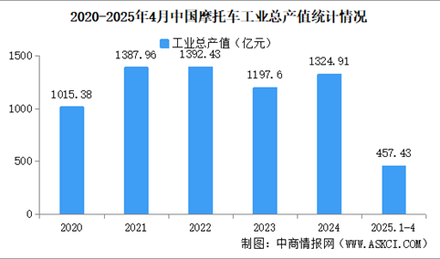 2025年1-4月中国摩托车企业经营情况：利润总额同比提高23.47%（图）