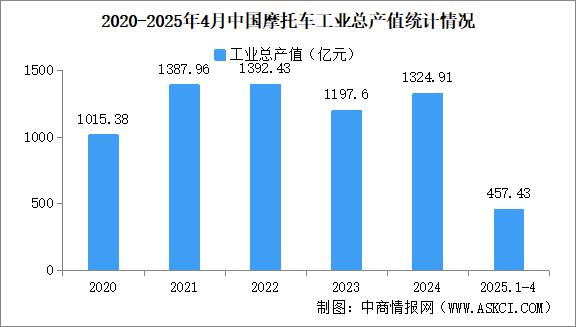 2025年1-4月中国摩托车企业经营情况：利润总额同比提高23.47%（图）