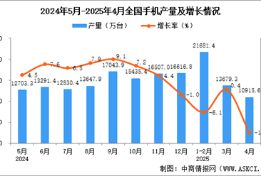 2025年4月全国手机产量数据统计分析