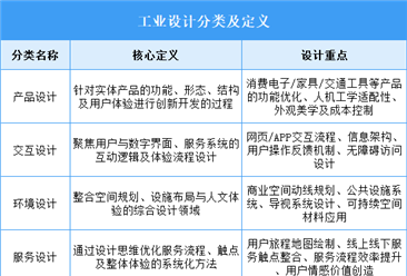 2025年中国工业设计行业市场前景预测研究报告（简版）