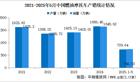 2025年1-5月中国燃油摩托车产销情况：销量同比增长16.05%（图）