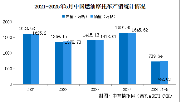 2025年1-5月中國燃油摩托車產(chǎn)銷情況：銷量同比增長16.05%（圖）