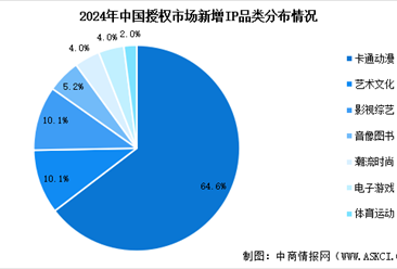 2025年中国IP授权行业零售额预测及新增IP品类分布情况分析（图）