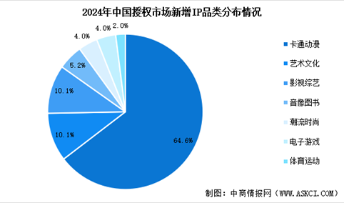 2025年中国IP授权行业零售额预测及新增IP品类分布情况分析（图）