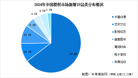 2025年中國IP授權行業(yè)零售額預測及新增IP品類分布情況分析（圖）