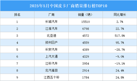 2025年5月中国皮卡厂商销量排行榜TOP10（附榜单）