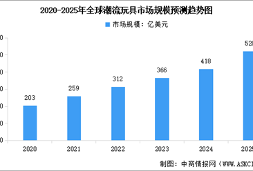 2025年全球及中國潮玩行業(yè)市場規(guī)模預(yù)測分析（圖）