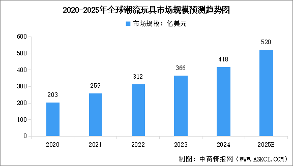 2025年全球及中国潮玩行业市场规模预测分析（图）