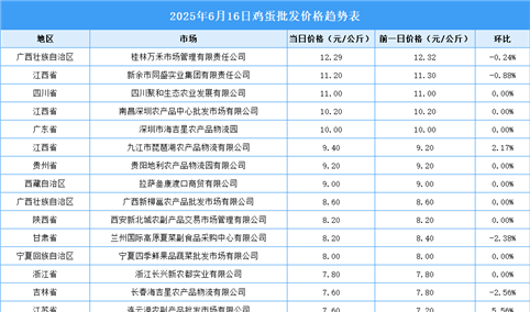 2025年6月17日全国各地最新鸡蛋价格行情走势分析