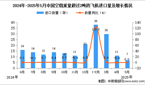 2025年5月中国空载重量超过2吨的飞机进口数据统计分析：进口量7架