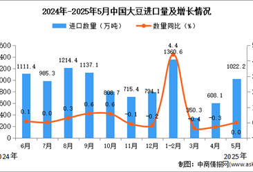 2025年5月中國(guó)大豆進(jìn)口數(shù)據(jù)統(tǒng)計(jì)分析：進(jìn)口量1022.2萬(wàn)噸