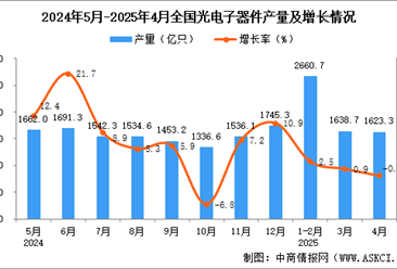 2025年4月全国光电子器件产量数据统计分析