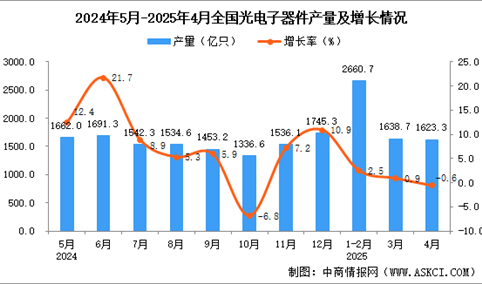 2025年4月全国光电子器件产量数据统计分析