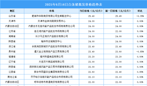2025年6月17日全国各地最新白条猪价格行情走势分析