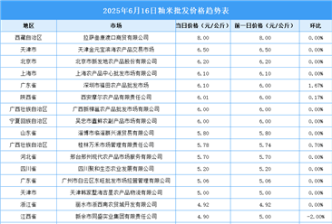 2025年6月17日全國各地最新大米價格行情走勢分析