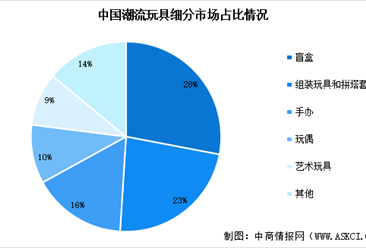 2025年中國潮玩市場規(guī)模預(yù)測及細(xì)分市場占比分析（圖）