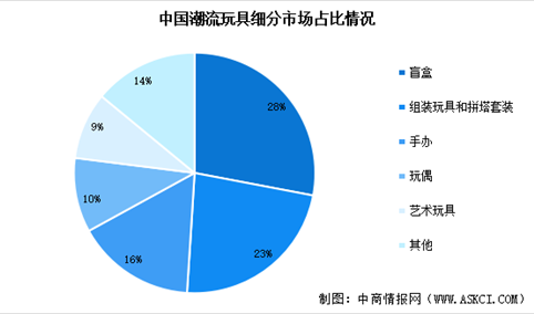 2025年中国潮玩市场规模预测及细分市场占比分析（图）