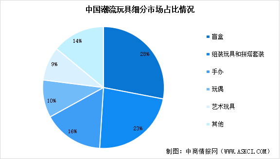 2025年中国潮玩市场规模预测及细分市场占比分析（图）